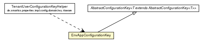 Package class diagram package EnvAppConfigurationKey