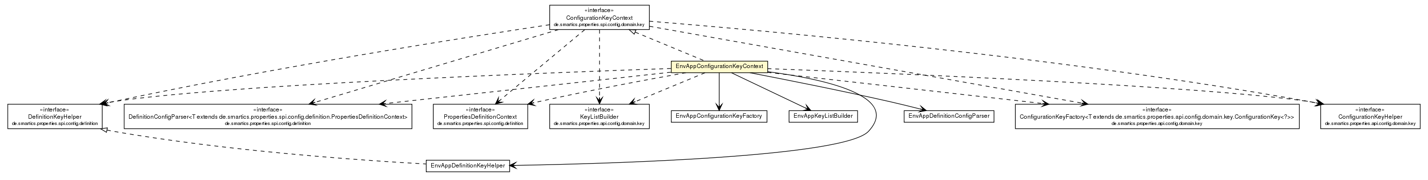 Package class diagram package EnvAppConfigurationKeyContext