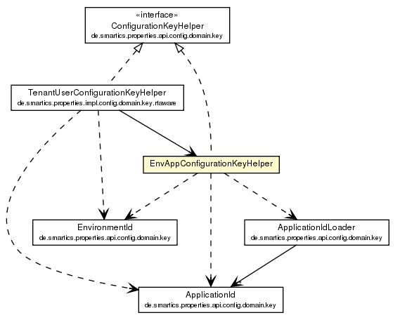 Package class diagram package EnvAppConfigurationKeyHelper