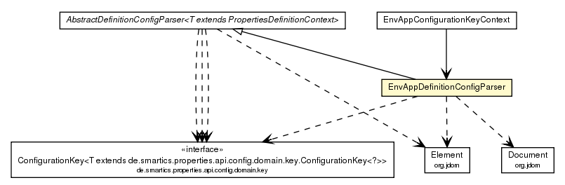 Package class diagram package EnvAppDefinitionConfigParser