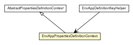 Package class diagram package EnvAppPropertiesDefinitionContext