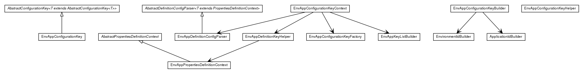 Package class diagram package de.smartics.properties.impl.config.domain.key.envapp