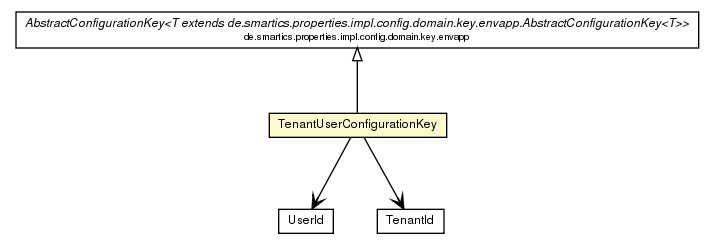 Package class diagram package TenantUserConfigurationKey