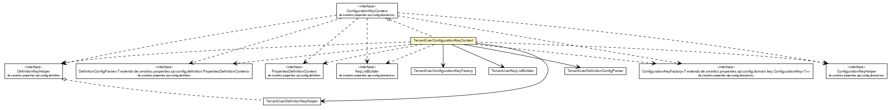 Package class diagram package TenantUserConfigurationKeyContext