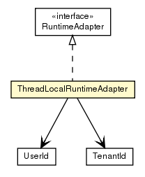 Package class diagram package ThreadLocalRuntimeAdapter