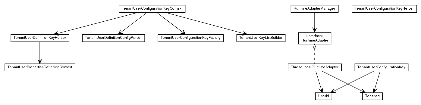 Package class diagram package de.smartics.properties.impl.config.domain.key.rtaware