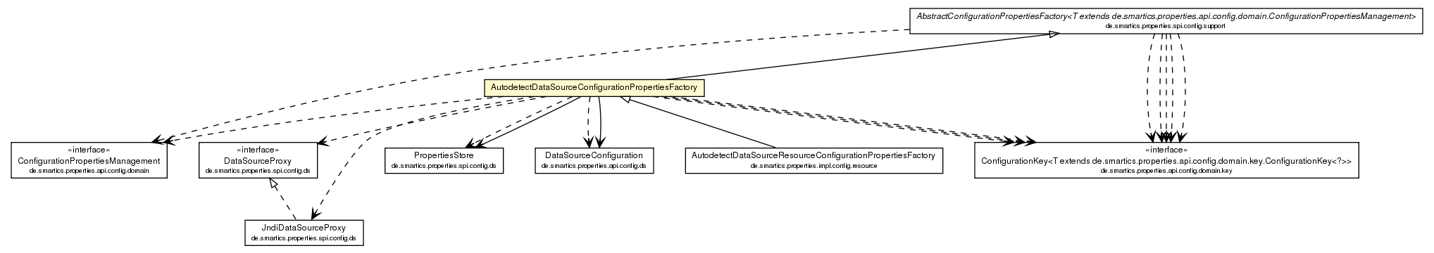 Package class diagram package AutodetectDataSourceConfigurationPropertiesFactory