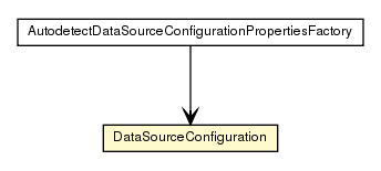 Package class diagram package DataSourceConfiguration