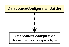 Package class diagram package DataSourceConfigurationBuilder