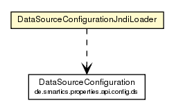 Package class diagram package DataSourceConfigurationJndiLoader