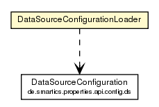 Package class diagram package DataSourceConfigurationLoader