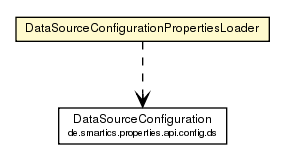 Package class diagram package DataSourceConfigurationPropertiesLoader