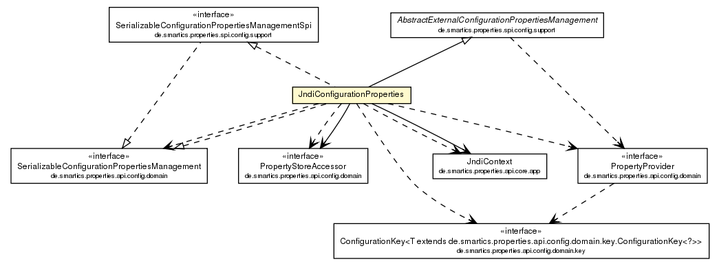 Package class diagram package JndiConfigurationProperties