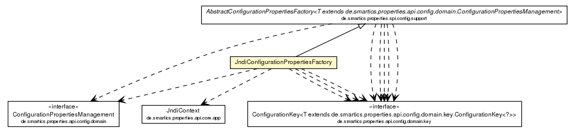 Package class diagram package JndiConfigurationPropertiesFactory