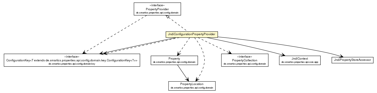 Package class diagram package JndiConfigurationPropertyProvider