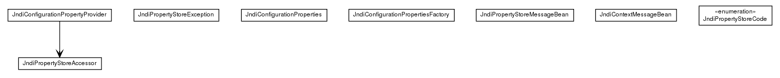 Package class diagram package de.smartics.properties.impl.config.jndi