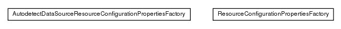 Package class diagram package de.smartics.properties.impl.config.resource