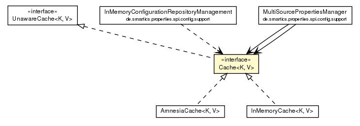 Package class diagram package Cache