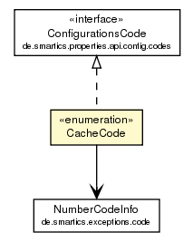 Package class diagram package CacheCode