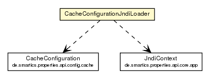 Package class diagram package CacheConfigurationJndiLoader