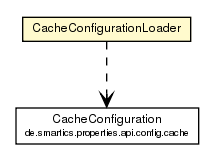 Package class diagram package CacheConfigurationLoader