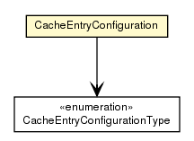 Package class diagram package CacheEntryConfiguration