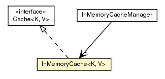 Package class diagram package InMemoryCache