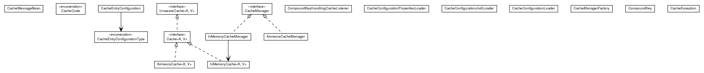 Package class diagram package de.smartics.properties.spi.config.cache