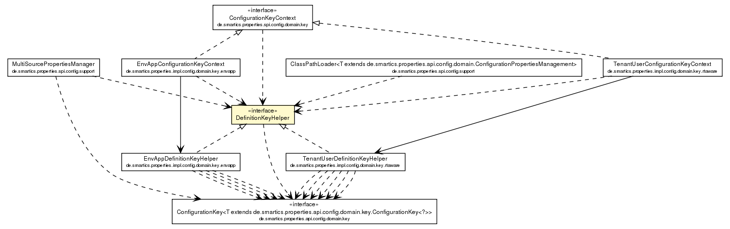 Package class diagram package DefinitionKeyHelper