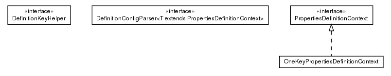 Package class diagram package de.smartics.properties.spi.config.definition