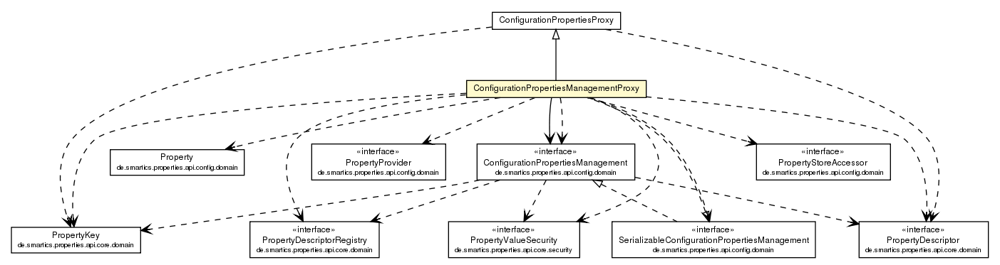 Package class diagram package ConfigurationPropertiesManagementProxy