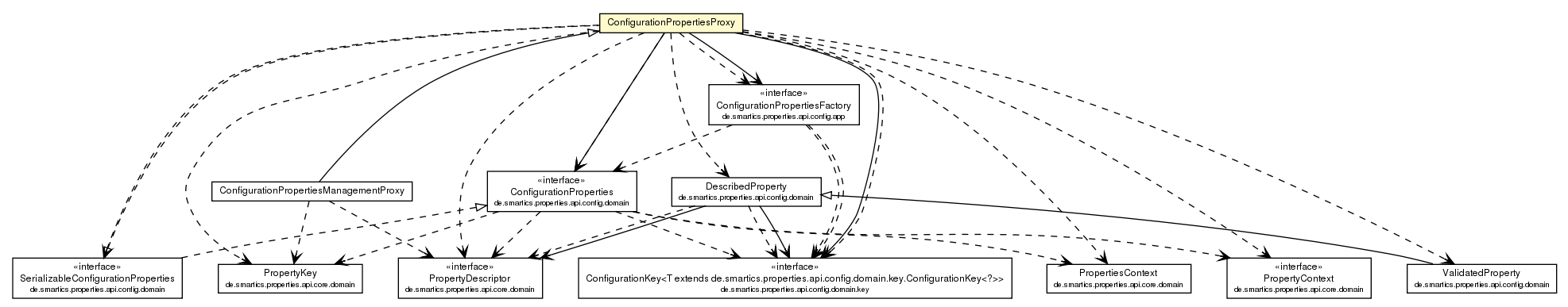 Package class diagram package ConfigurationPropertiesProxy