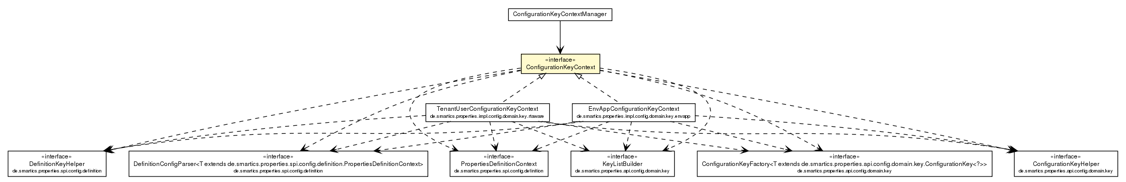 Package class diagram package ConfigurationKeyContext