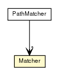 Package class diagram package PathMatcher.Matcher