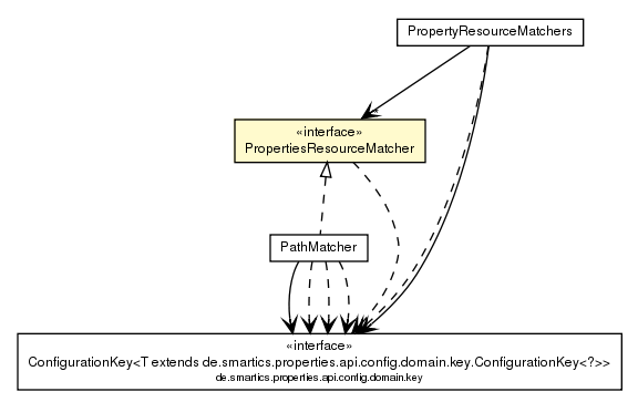 Package class diagram package PropertiesResourceMatcher