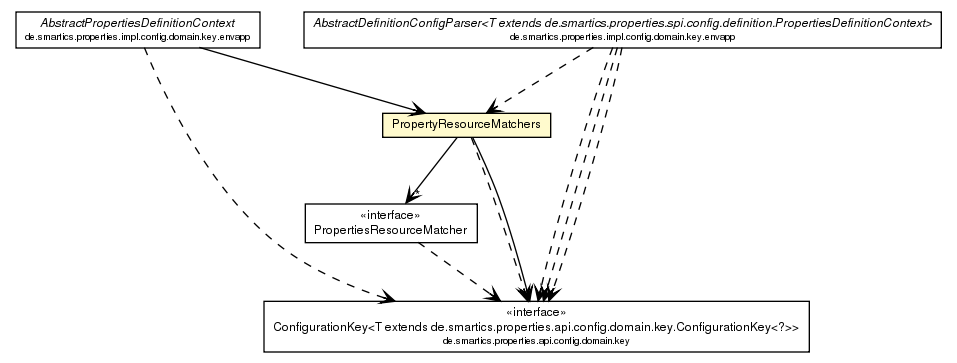 Package class diagram package PropertyResourceMatchers