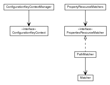 Package class diagram package de.smartics.properties.spi.config.domain.key