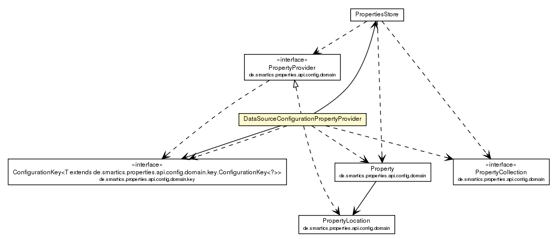 Package class diagram package DataSourceConfigurationPropertyProvider