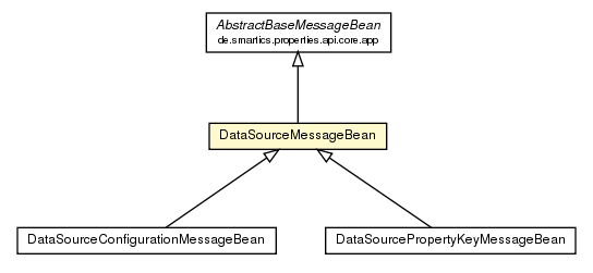 Package class diagram package DataSourceMessageBean