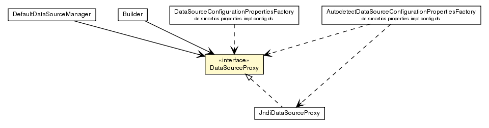 Package class diagram package DataSourceProxy