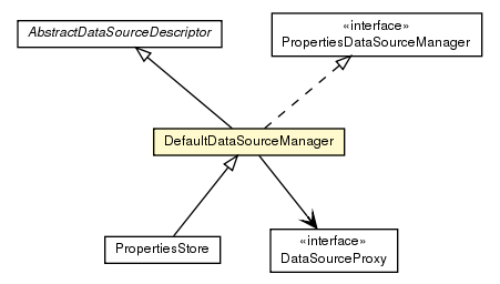 Package class diagram package DefaultDataSourceManager