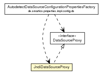 Package class diagram package JndiDataSourceProxy