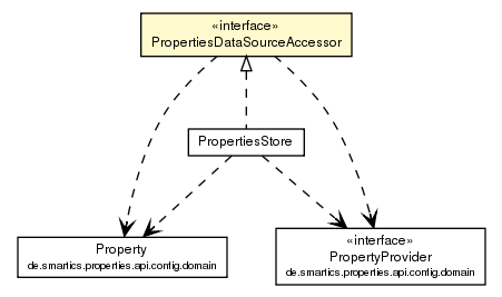 Package class diagram package PropertiesDataSourceAccessor