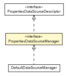 Package class diagram package PropertiesDataSourceManager