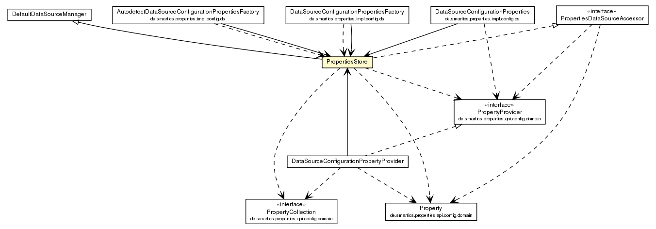 Package class diagram package PropertiesStore