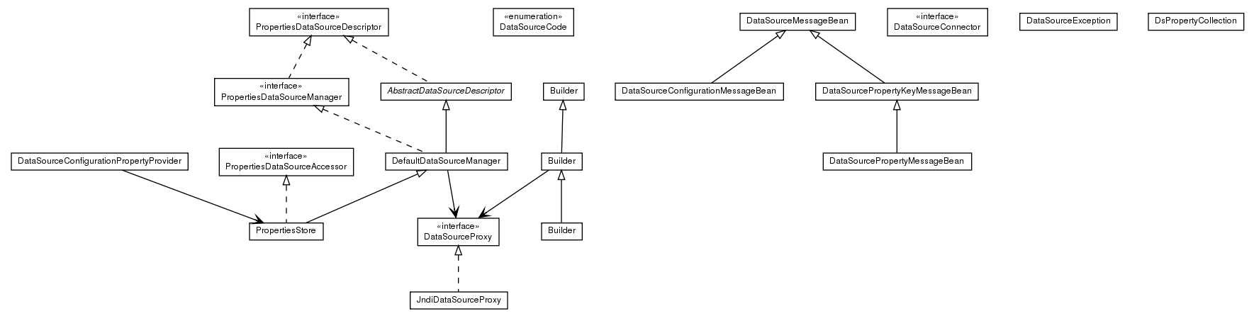 Package class diagram package de.smartics.properties.spi.config.ds