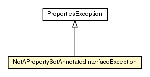 Package class diagram package NotAPropertySetAnnotatedInterfaceException