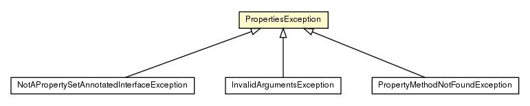 Package class diagram package PropertiesException