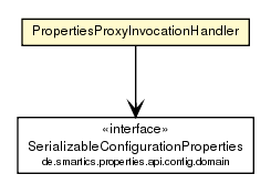 Package class diagram package PropertiesProxyInvocationHandler