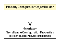 Package class diagram package PropertyConfigurationObjectBuilder